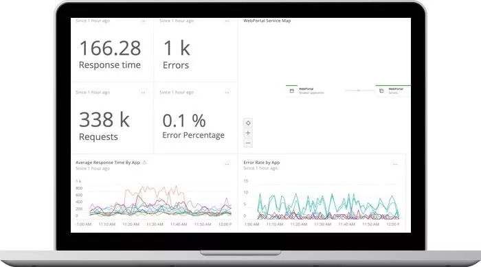 Measuring website performance through analytics